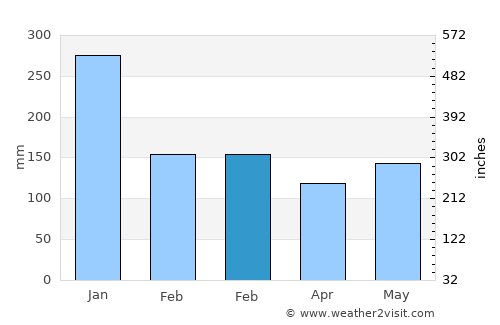Basud average rain in February