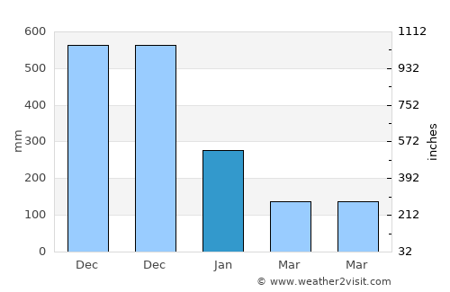 Basud average rain in January
