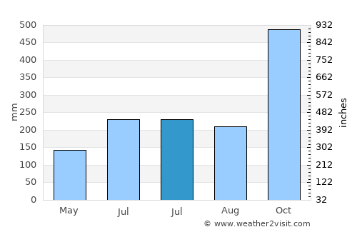 Basud average rain in July
