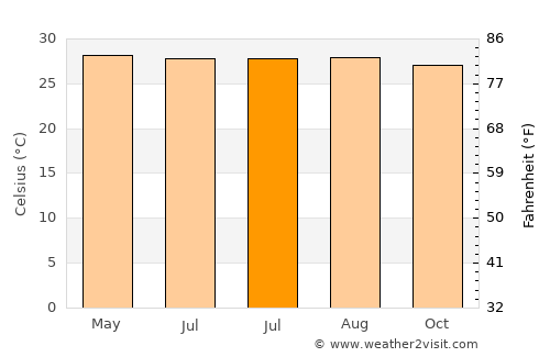 Basud average temperature in July