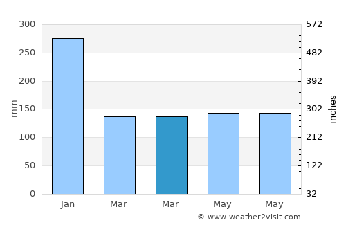Basud average rain in March