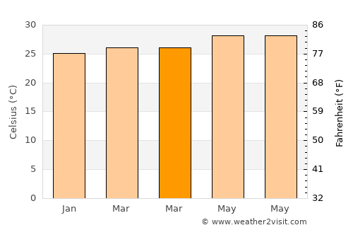 Basud average temperature in March