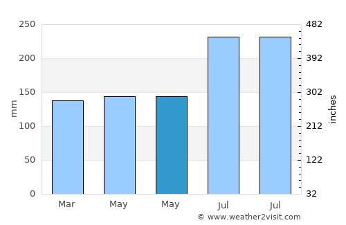 Basud average rain in May