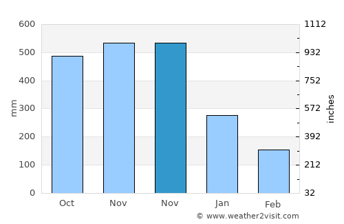 Basud average rain in November