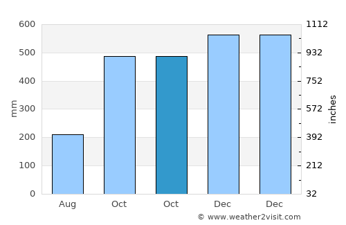 Basud average rain in October