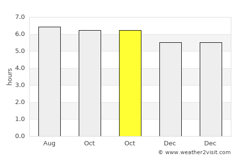 Basud average rain in October