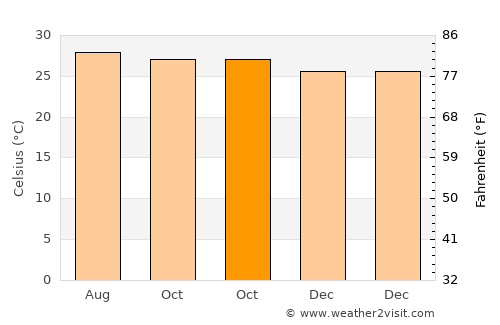 Basud average temperature in October