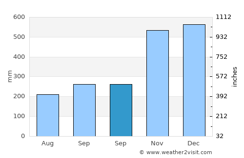 Basud average rain in September