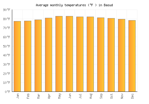 Basud average temperature chart (Fahrenheit)