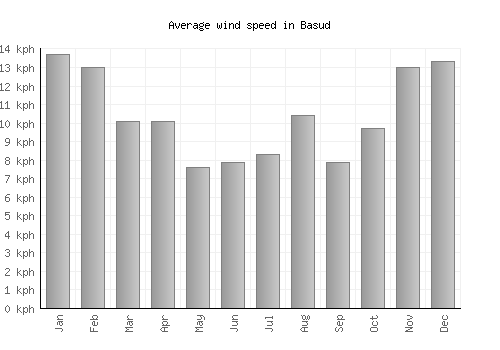 Basud average winspeed by month (km/h)