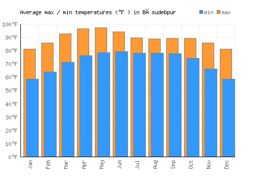 Bāsudebpur average minimum / maximum temperatures (Fahrenheit)