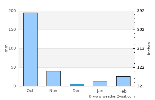 Bāsudebpur average rain in December
