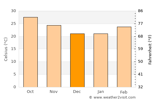 Bāsudebpur average temperature in December