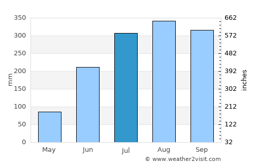 Bāsudebpur average rain in July
