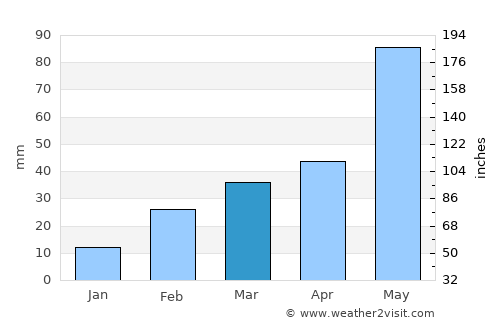 Bāsudebpur average rain in March
