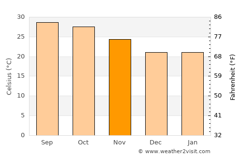 Bāsudebpur average temperature in November