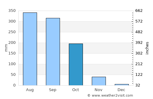 Bāsudebpur average rain in October