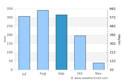 Bāsudebpur average rain in September