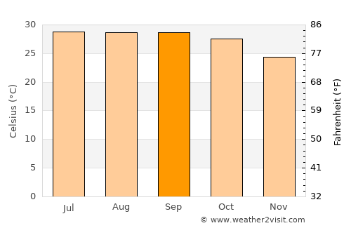 Bāsudebpur average temperature in September