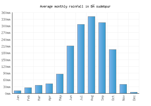 Bāsudebpur monthly rainfall chart (mm)