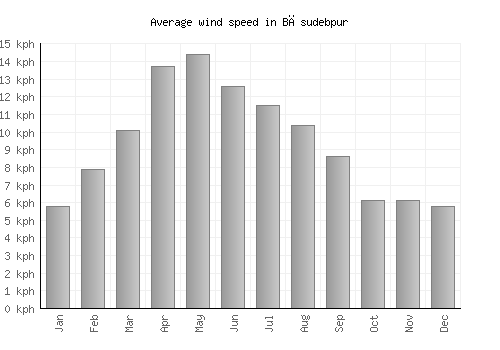 Bāsudebpur average winspeed by month (km/h)