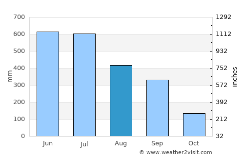Bāsugaon average rain in August
