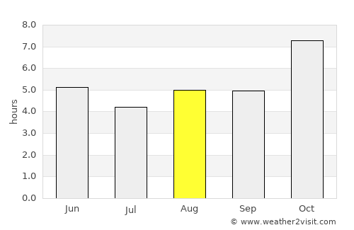 Bāsugaon average rain in August