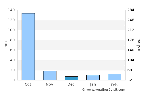 Bāsugaon average rain in December