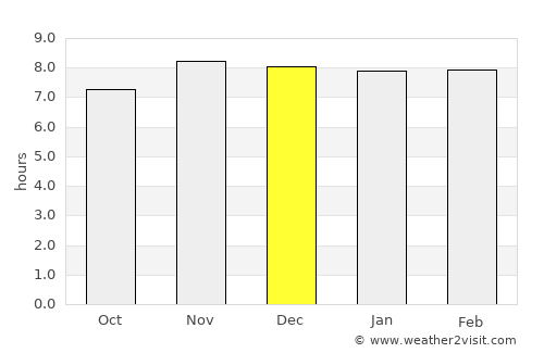 Bāsugaon average rain in December