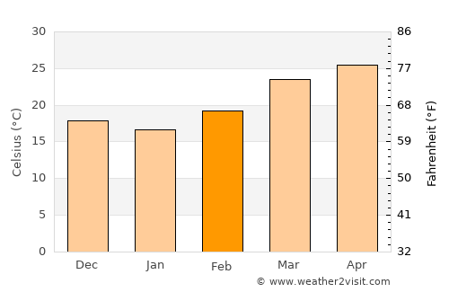 Bāsugaon average temperature in February