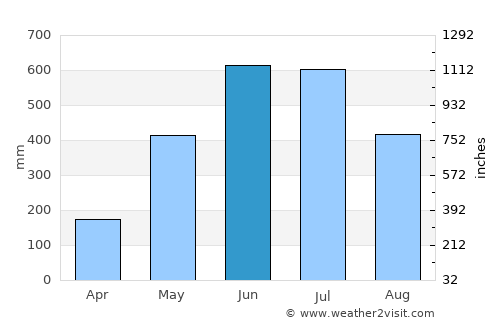 Bāsugaon average rain in June