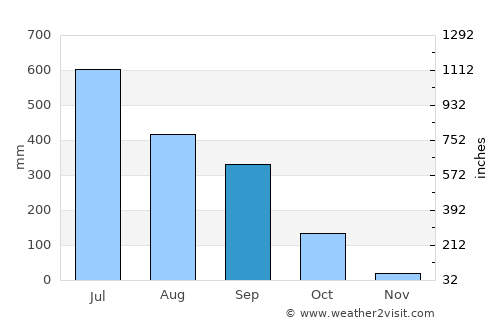 Bāsugaon average rain in September