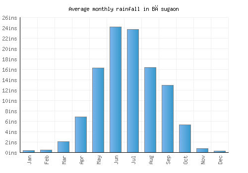 Bāsugaon monthly rainfall chart (inches)