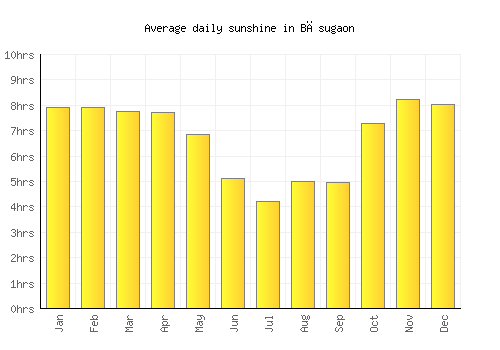 Bāsugaon average daily sunshine chart