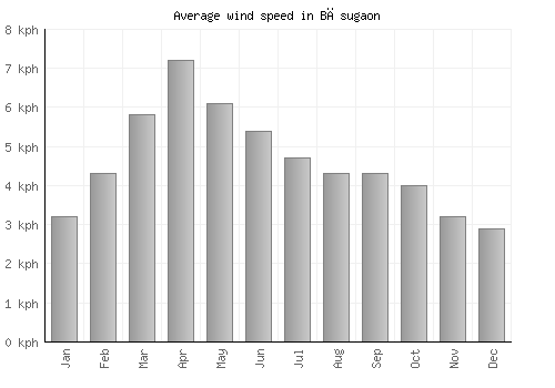 Bāsugaon average winspeed by month (km/h)