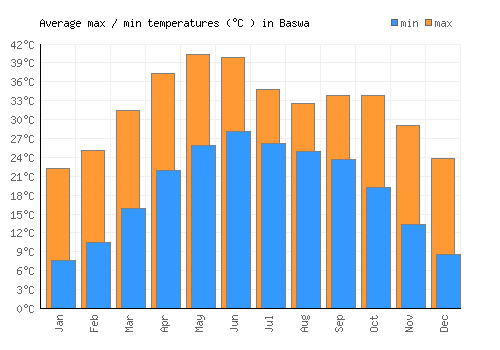 Baswa average minimum / maximum temperatures (Celsius)