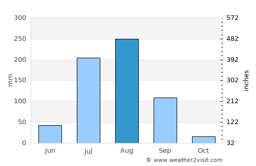 Baswa average rain in August