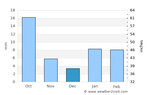 Baswa average rain in December