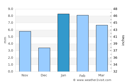 Baswa average rain in January