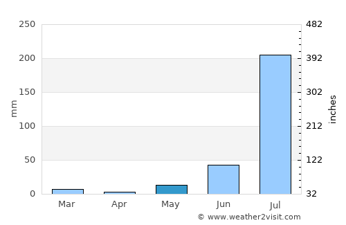Baswa average rain in May