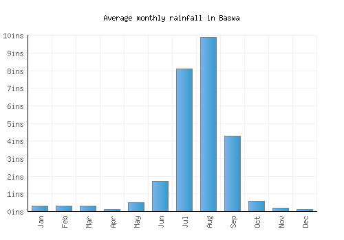 Baswa monthly rainfall chart (inches)