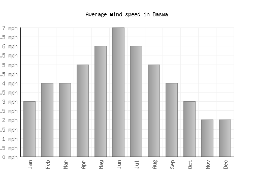 Baswa average winspeed by month (mph)