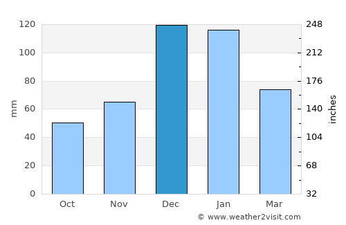 Başyayla average rain in December