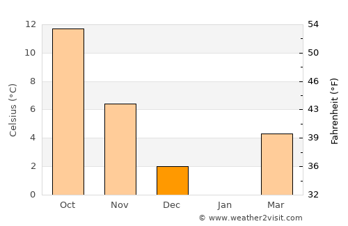 Başyayla average temperature in December