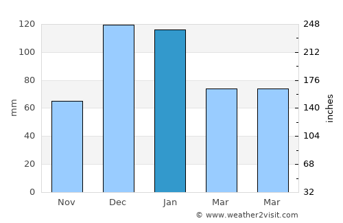Başyayla average rain in January