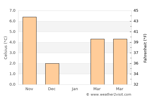 Başyayla average temperature in January