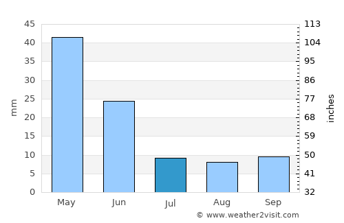 Başyayla average rain in July