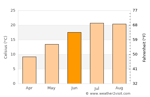 Başyayla average temperature in June