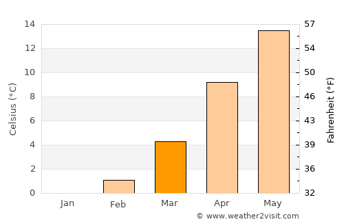 Başyayla average temperature in March