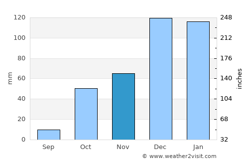 Başyayla average rain in November
